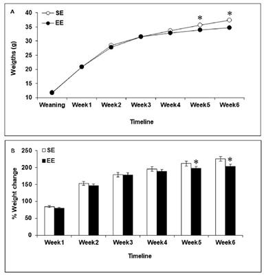 Post-weaning Environmental Enrichment in Male CD-1 Mice: Impact on Social Behaviors, Corticosterone Levels and Prefrontal Cytokine Expression in Adulthood